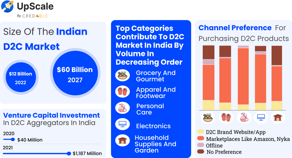 Source: shiprocket-cII-Praxis- report around the D2C market